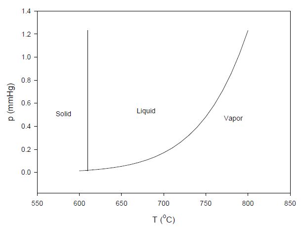 Fig. 3.4.1.1 P-T diagram of LiCl.