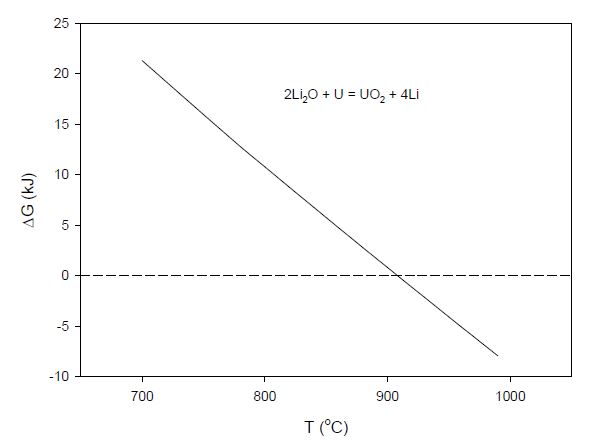 Fig. 3.4.1.7 Li2O-U reaction Gibbs energy.