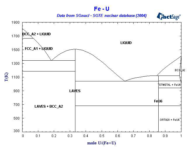 Fig. 3.4.1.8 U-Fe phase diagram.