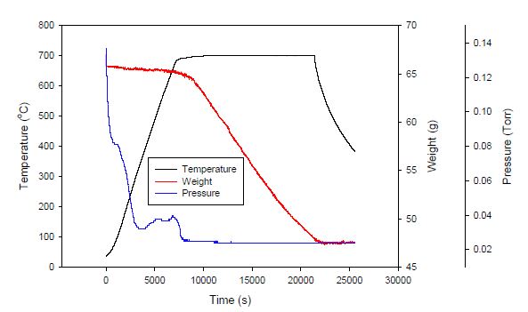 Fig. 3.4.1.11 LiCl Weight decrease behavior by distillation.