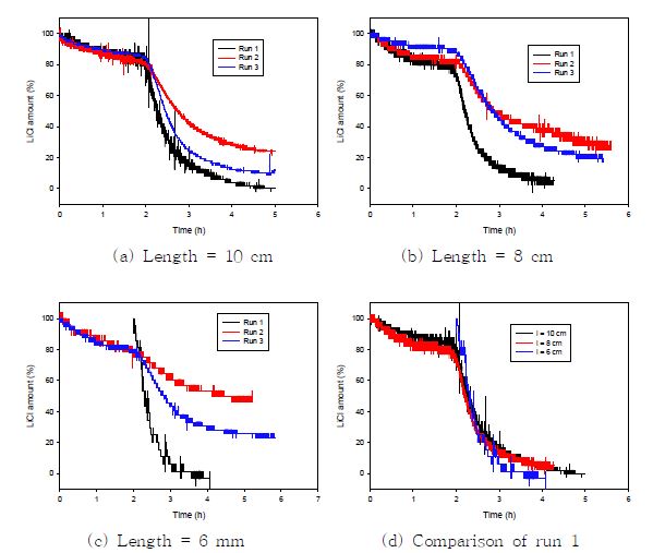 Fig. 3.4.1.13. LiCl weight decrease behavior from porous MgO rods of 20% porosity and 15 mm diameter with different length.