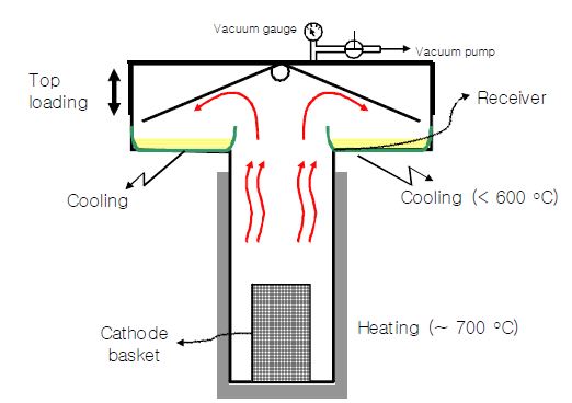 Fig. 3.4.1.15 Schematic diagram of a batch-type cathode processor.