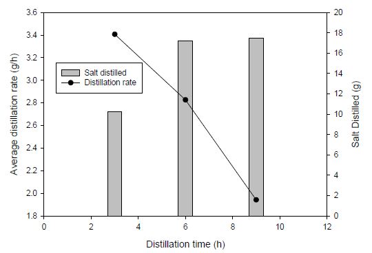 Fig. 3.4.1.20 Average distillation rate and the amount of distilled salt with time.