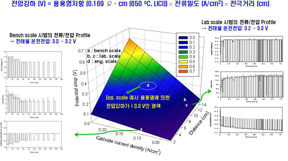 Fig. 3.4.2.2 Design basis of PRIDE electrolytic reducer.