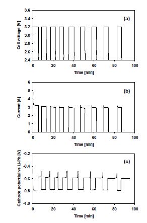 Fig. 3.5.1.2. 650 °C, LiCl (205 g)-1 wt.% Li2O 조건에서의 2.3 g UO2 전해환원시험