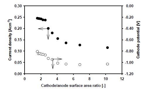 Fig. 3.5.1.4. 전류밀도와 음극 전위에 음극/양극 표면적비가 미치는 영향.