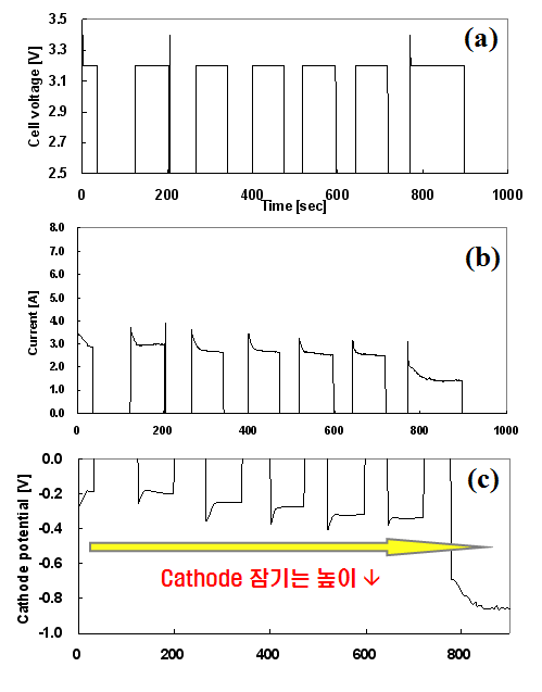 Fig. 3.5.1.7. 650 °C, LiCl (150 g)-1 wt.% Li2O 조건에서의 2.3 g UO2 전해환원시험