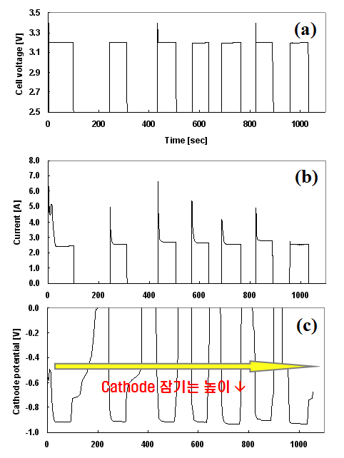 Fig. 3.5.1.8. 650 °C, LiCl (200 g)-1 wt.% Li2O 조건에서의 2.3 g UO2 전해환원시험