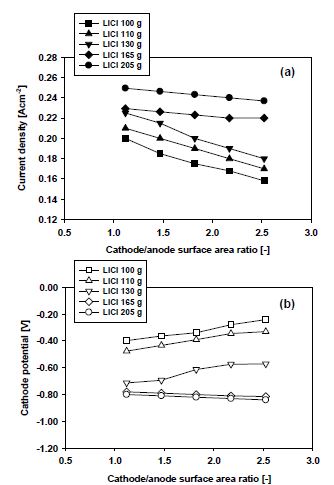 Fig. 3.5.1.9. 음극/양극 표면적비가 미치는 영향