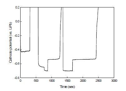 Fig. 3.5.5.1. 희토류산화물의 전해환원반응에서 음극 전위 거동.