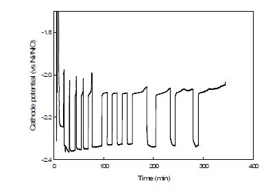 Fig. 3.5.5.2. 우라늄과 희토류 혼합산화물의 환원전위 거동.