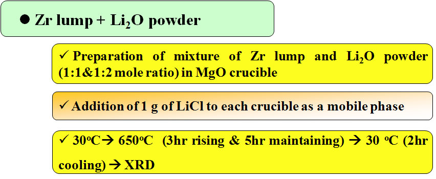 Fig. 3.5.6.4. Zr과 Li2O의 화학반응에 의한 전해환원에 대한 저해 화합물 발생여부 검증 실험 절차