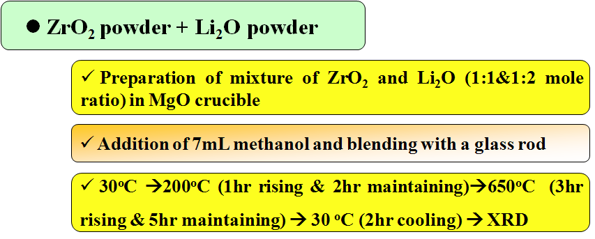 Fig. 3.5.6.5. ZrO2와 Li2O의 화학반응에 의한 전해환원에 대한 저해 화합물 발생여부 검증 실험 절차.