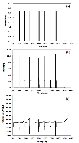 Fig. 3.5.6.6. 650 °C, LiCl (250 g)-1 wt.% Li2O 조건에서의 5.06 g ZrO2 시편 전해환원 실험 결과