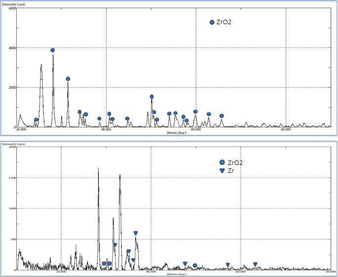 Fig. 3.5.6.7. 전해환원 후 ZrO2 환원체에 대한 XRD 분석결과.