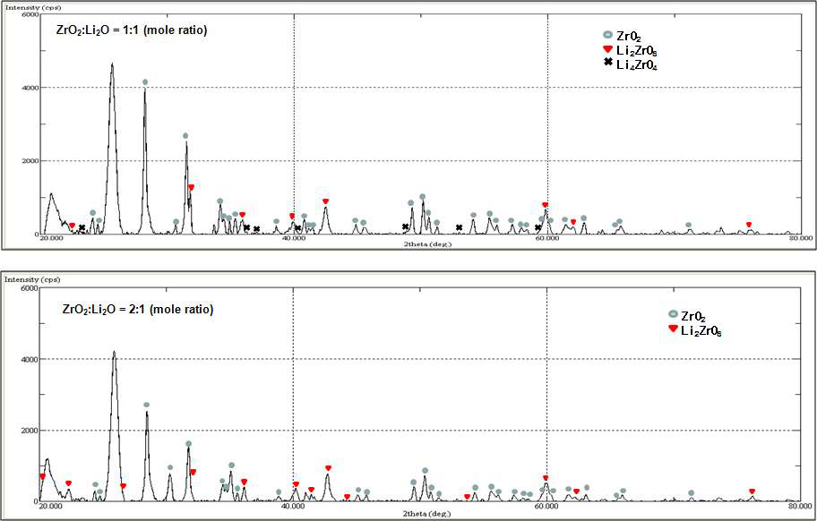 Fig. 3.5.6.8. ZrO2와 Li2O의 화학반응 후 XRD 분석결과. 반응온도 650oC.