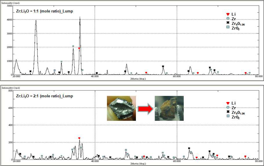 Fig. 3.5.6.9. Zr와 Li2O의 화학반응 후 XRD 분석결과. 반응온도 650oC.