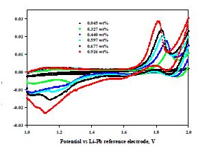 Fig. 3.5.8.1. 다양한 Li2O 농도조건에서, Pt 양극의 Cyclic Voltammograms.