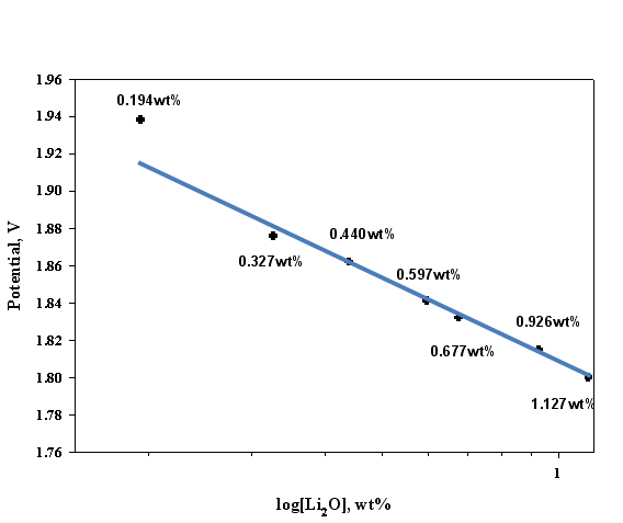 Fig. 3.5.8.2. Peak 전위이동 vs log[Li2O].