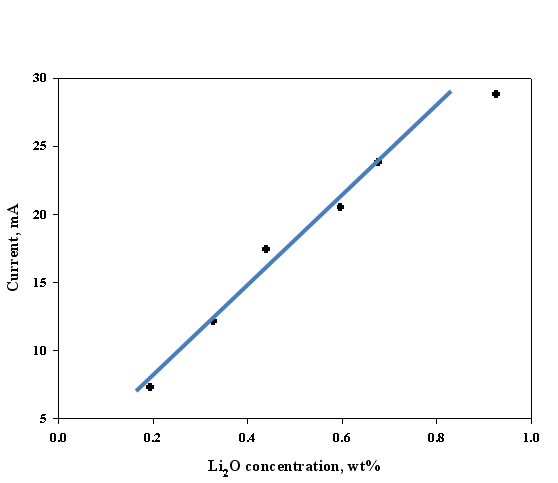 Fig. 3.5.8.3. Peak 전류 vs log[Li2O].