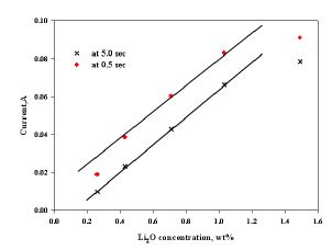 Fig. 3.5.8.5. 전류 vs Li2O 농도.