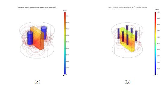 Fig. 3.5.12.1. Lab scale과 PRIDE OR 내부 전류밀도분포 및 총 플럭스 분포