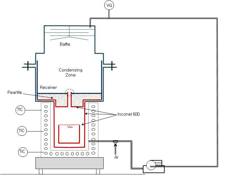 Fig. 3.6.1.5. Cathode Processor Ar 재순환 시스템.