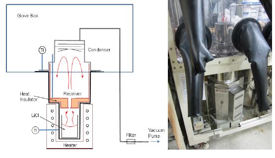 Fig. 3.6.2.1. Lab-scale 용융염 증발회수 장치.