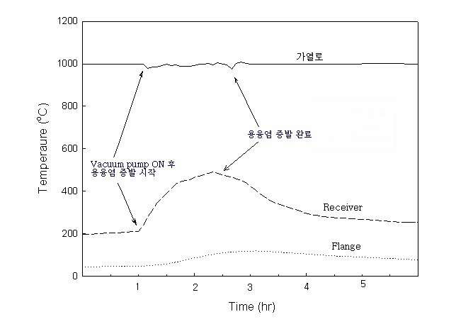 Fig. 3.6.2.2. 조업 온도 profile.