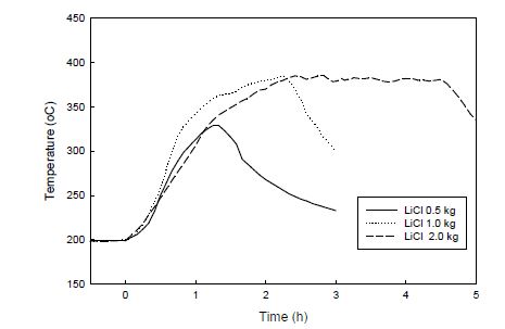 Fig. 3.6.3.2. LiCl 용융염 주입량의 변화에 따른 리시버의 온도 변화.