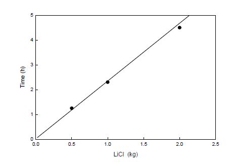 Fig. 3.6.3.3. LiCl 용융염 증발완료 소요시간.