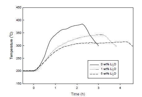 Fig. 3.6.3.4. Li2O-LiCl 용융염 증발시의 리시버 온도 변화.