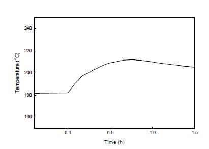 Fig. 3.6.4.1. 우라늄 금속전환체 증류시의 리시버 온도변화.