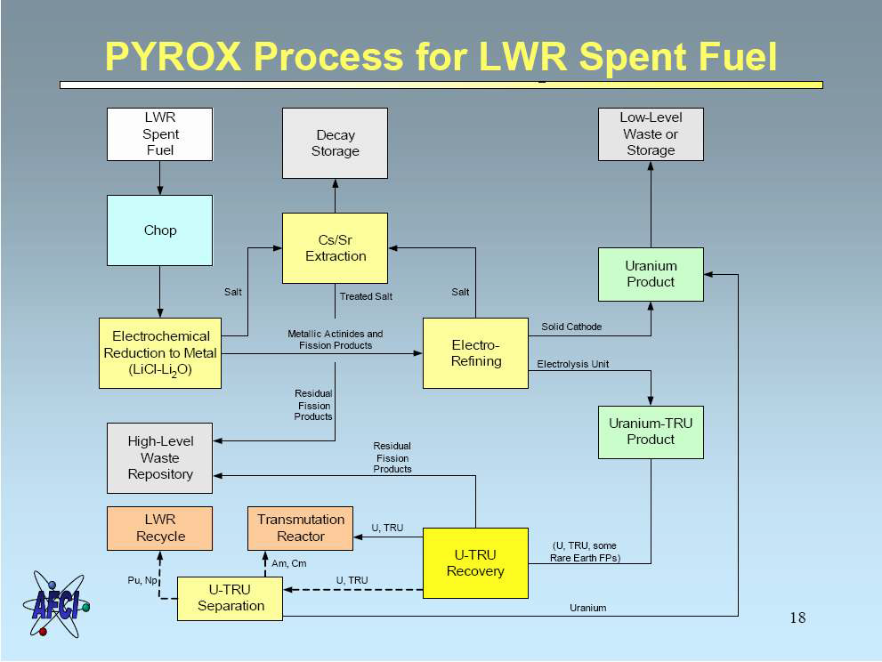 Fig. 2.1.1 Flowsheet of PYROX Process for LWR Spent Fuel.