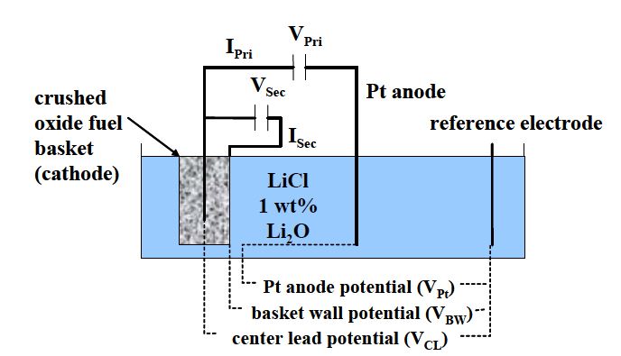 Fig. 2.1.4 Secondary circuit concept for an electrolytic reduction of INL.