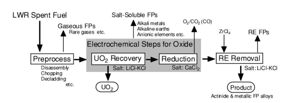 Fig. 2.1.6 Material flow of pyroprocessing of MOX spent fuel by electrochemical reduction technology