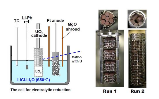 Fig. 2.1.7 Electrochemical reduction concept of CRIEPI.