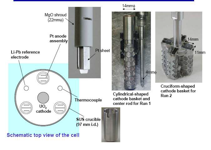 Fig. 2.1.8 Experimental setup for an electrolytic reduction of CRIEPI.