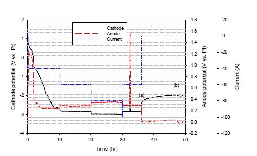 Fig. 3.1.1.7 Potential and current profiles with time for the 1st run