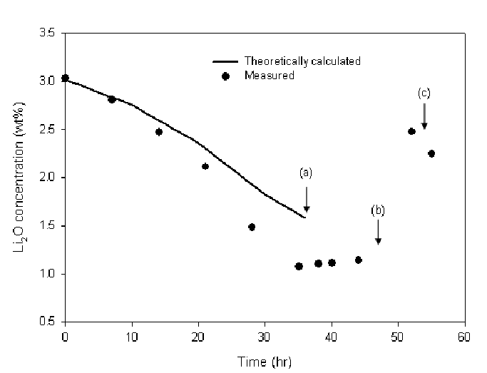 Fig. 3.1.1.8 Li2O concentration behavior with the time for 1st run