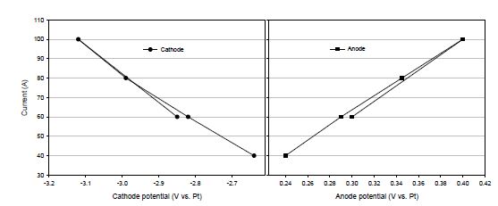 Fig. 3.1.1.9 Polarization curves of the cathode and anode for the 1st run.