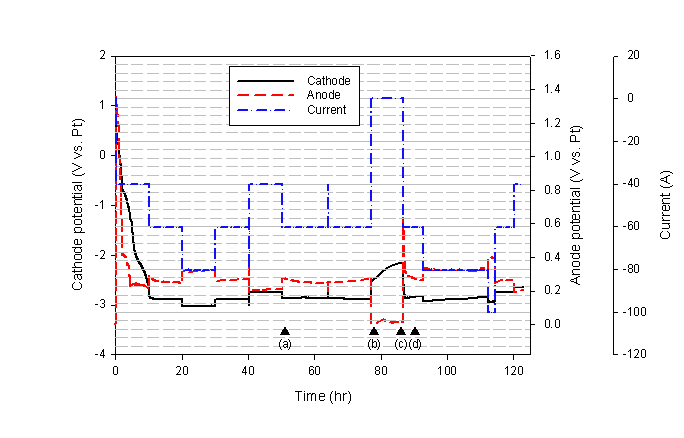 Fig. 3.1.1.10 Potential and current profiles with time for the 2nd run