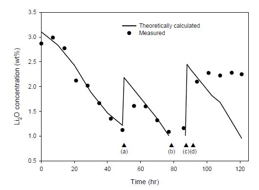 Fig. 3.1.1.11 Li2O concentration behavior with time for the 2nd run