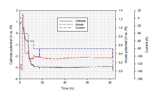 Fig. 3.1.1.13. Potential and current profiles with time for the 3rd run.