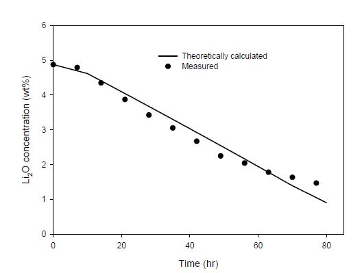 Fig. 3.1.1.14 Li2O concentration behavior with time for the 3rd run.