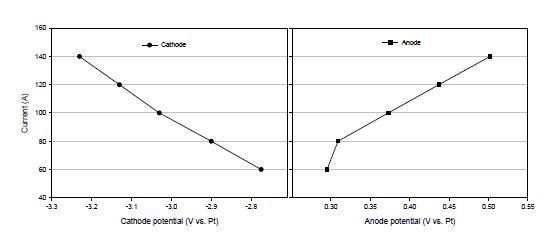 Fig. 3.1.1.15 Polarization curves of the cathode and anode for the 3rd run.