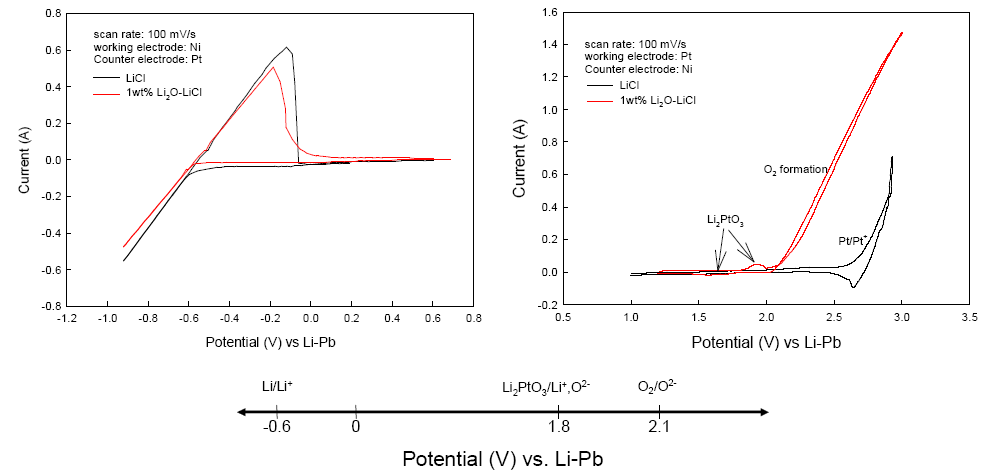 Fig. 3.1.2.9 Cyclic voltammogram by using a Li-Pb reference electrode.