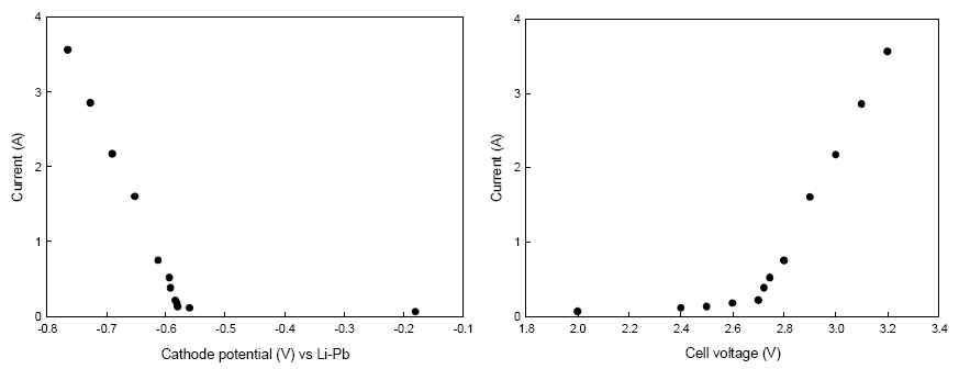 Fig. 3.1.2.10 Polarization curves in 1wt% Li2O-LiCl molten salt.