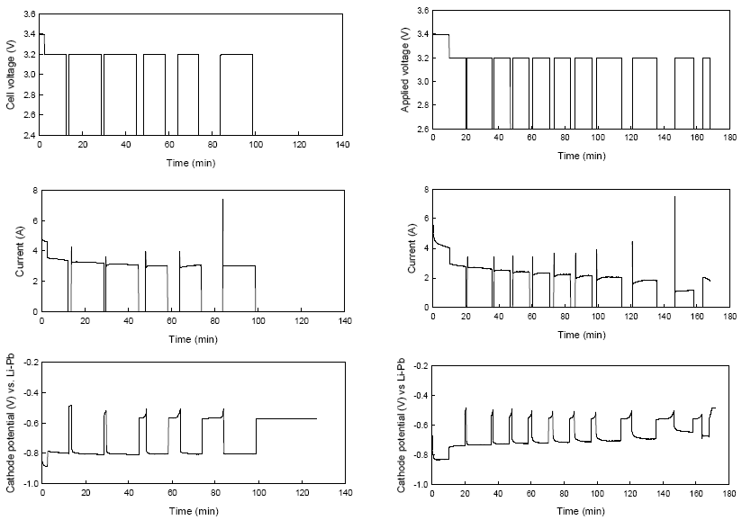 Fig. 3.1.2.11 Cathode potential, current and applied cell voltage as a function of the electrolysis time