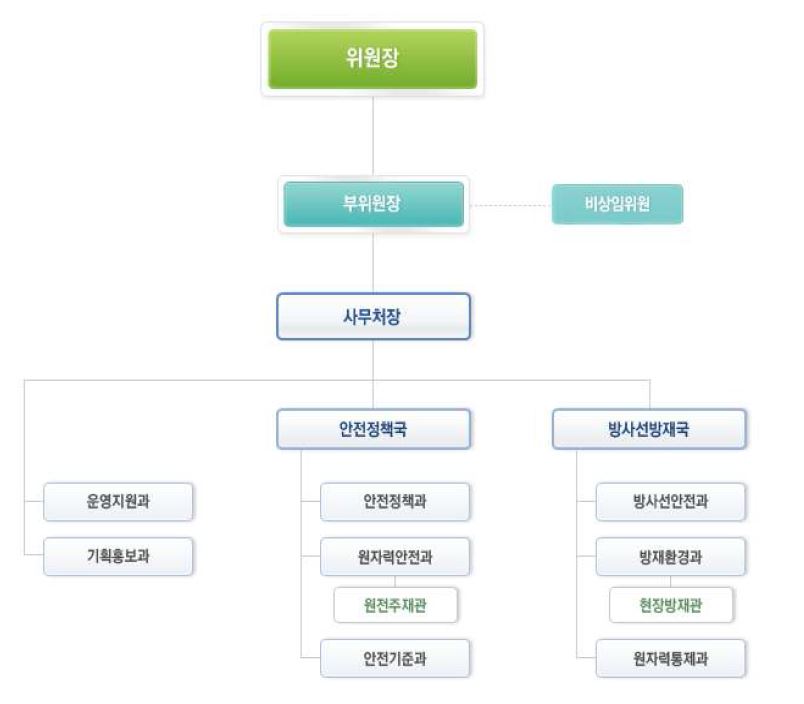 원자력 안전위원회의 조직도